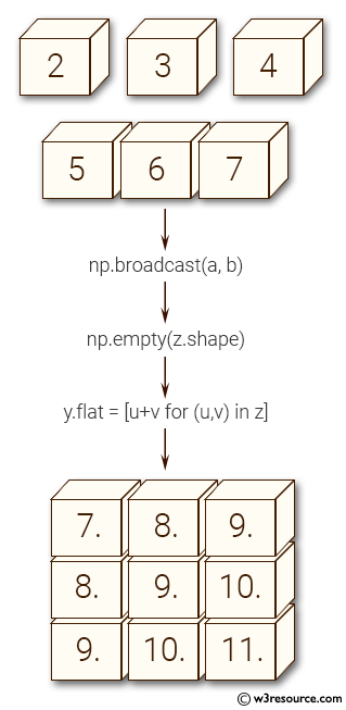 NumPy manipulation: broadcast() function