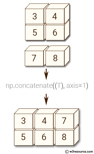 NumPy manipulation: concatenate() function