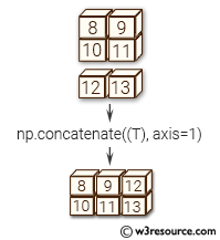 NumPy manipulation: concatenate() function