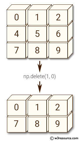 NumPy manipulation: delete() function