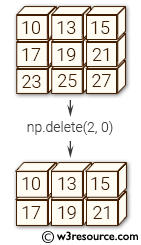 NumPy manipulation: delete() function