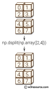 NumPy manipulation: dsplit() function