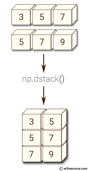 NumPy manipulation: dstack() function