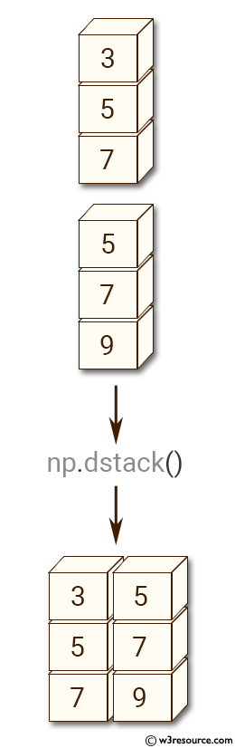NumPy manipulation: dstack() function