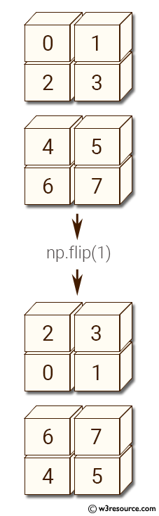 NumPy manipulation: flip() function