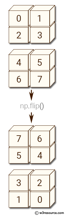 NumPy manipulation: flip() function