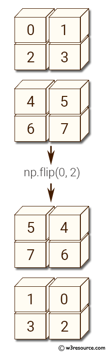 NumPy manipulation: flip() function