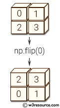 NumPy manipulation: flip() function