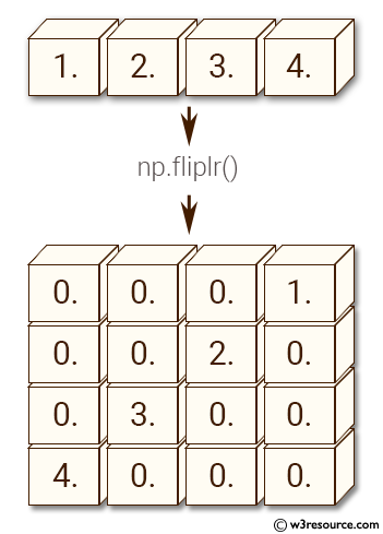 NumPy manipulation: fliplr() function