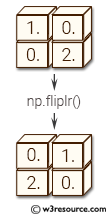 NumPy manipulation: fliplr() function