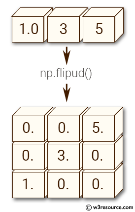 NumPy manipulation: flipud() function