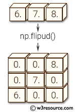 NumPy manipulation: flipud() function