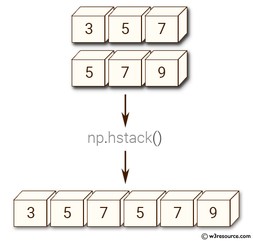 NumPy manipulation: hstack() function