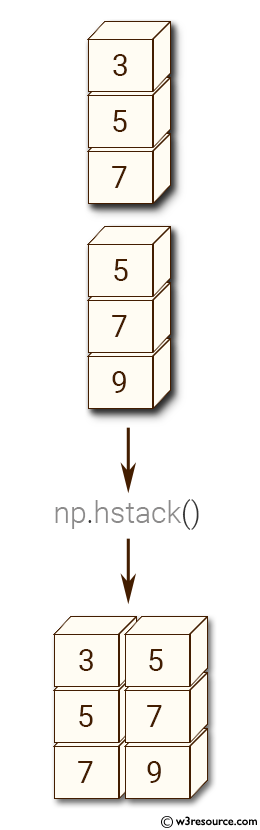 NumPy manipulation: hstack() function