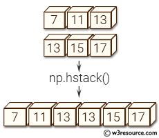 NumPy manipulation: hstack() function