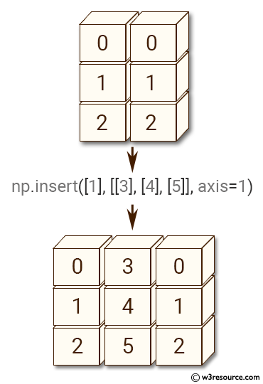 NumPy manipulation: insert() function