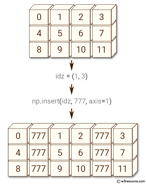 NumPy manipulation: insert() function