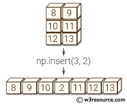 NumPy manipulation: insert() function