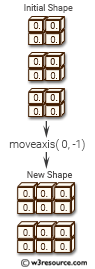 NumPy manipulation: moveaxis() function