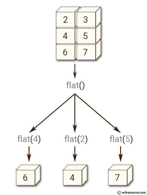 NumPy manipulation: ndarray-flat() function