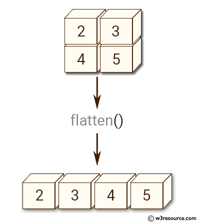 NumPy manipulation: ndarray-flatten() function