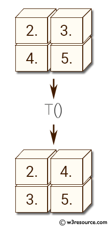 NumPy manipulation: ndarray-t() function