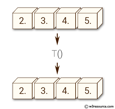 NumPy manipulation: ndarray-t() function