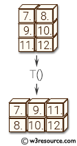 NumPy manipulation: ndarray-t() function