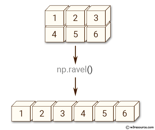 Python NumPy manipulation: ravel() function