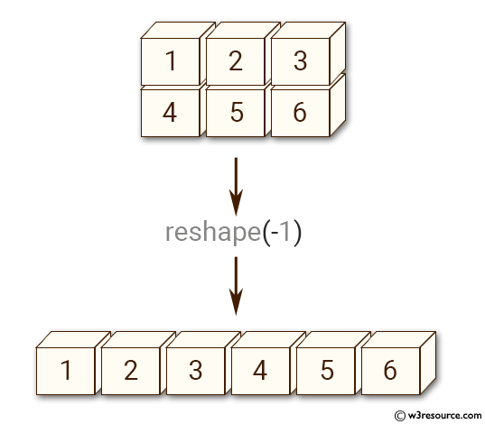 Python NumPy manipulation: ravel() function