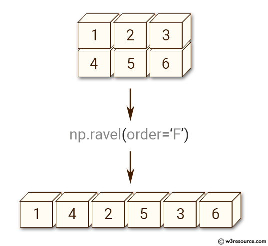 Python NumPy manipulation: ravel() function
