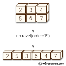 NumPy manipulation: ravel() function