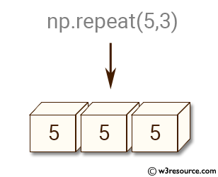 NumPy manipulation: repeat() function