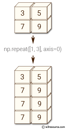 NumPy manipulation: repeat() function