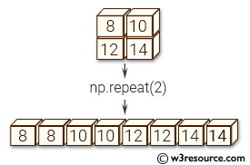 NumPy manipulation: numpy.repeat() function