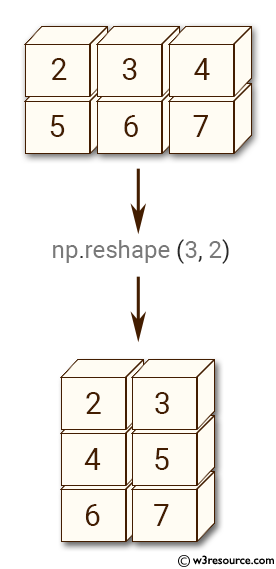 NumPy manipulation: reshape() function