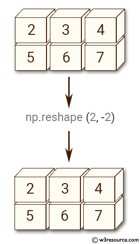 NumPy manipulation: reshape() function