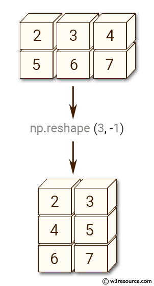 NumPy manipulation: reshape() function