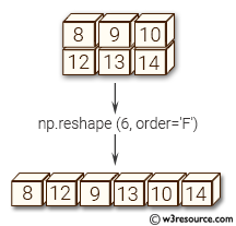 NumPy manipulation: reshape() function