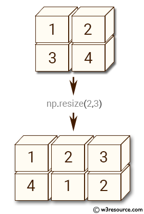 NumPy manipulation: resize() function