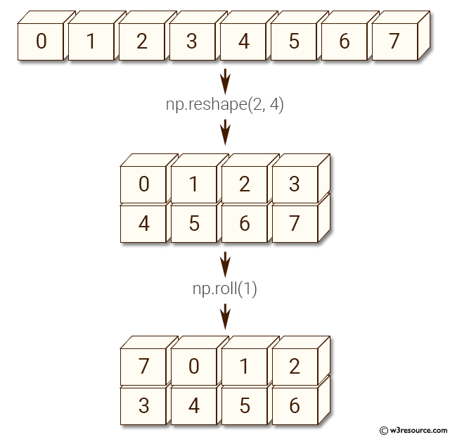 NumPy manipulation: roll() function