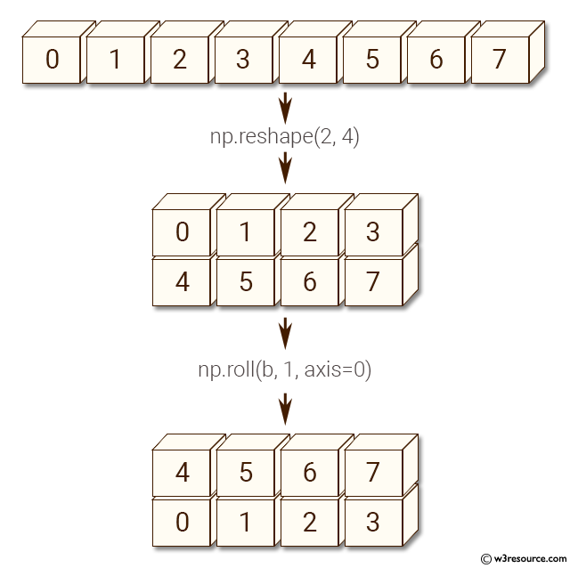 NumPy manipulation: roll() function