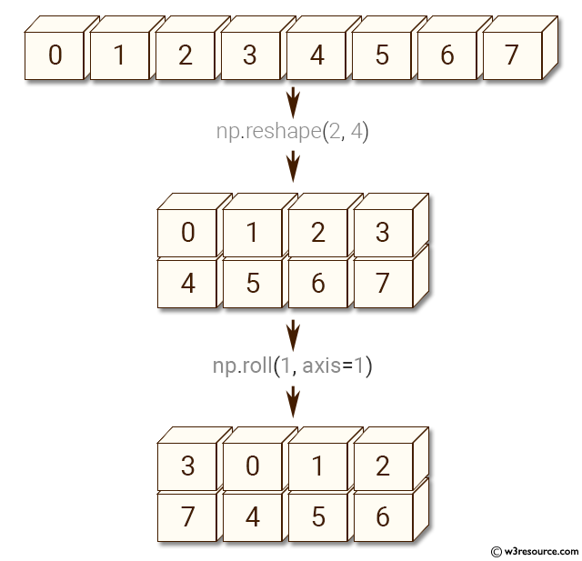 NumPy manipulation: roll() function