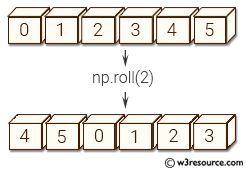 NumPy manipulation: roll() function