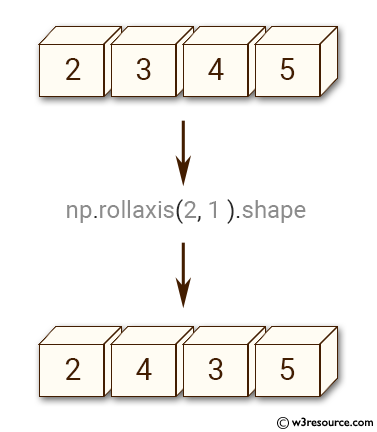 NumPy manipulation: rollaxis() function