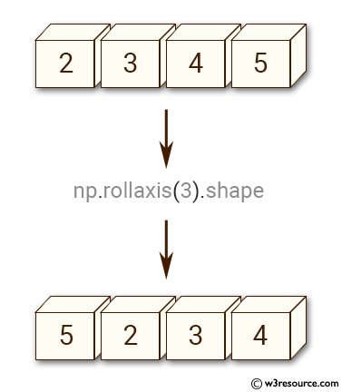 NumPy manipulation: rollaxis() function