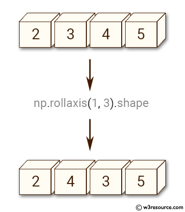 NumPy manipulation: rollaxis() function