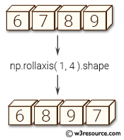 NumPy manipulation: rollaxis() function