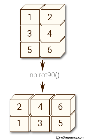 NumPy manipulation: rot90() function