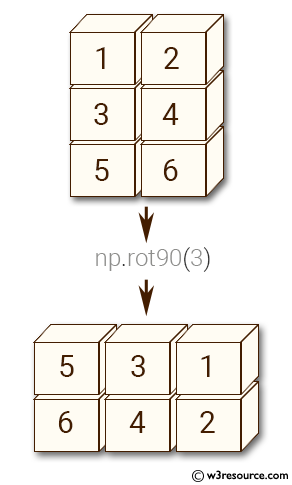 NumPy manipulation: rot90() function